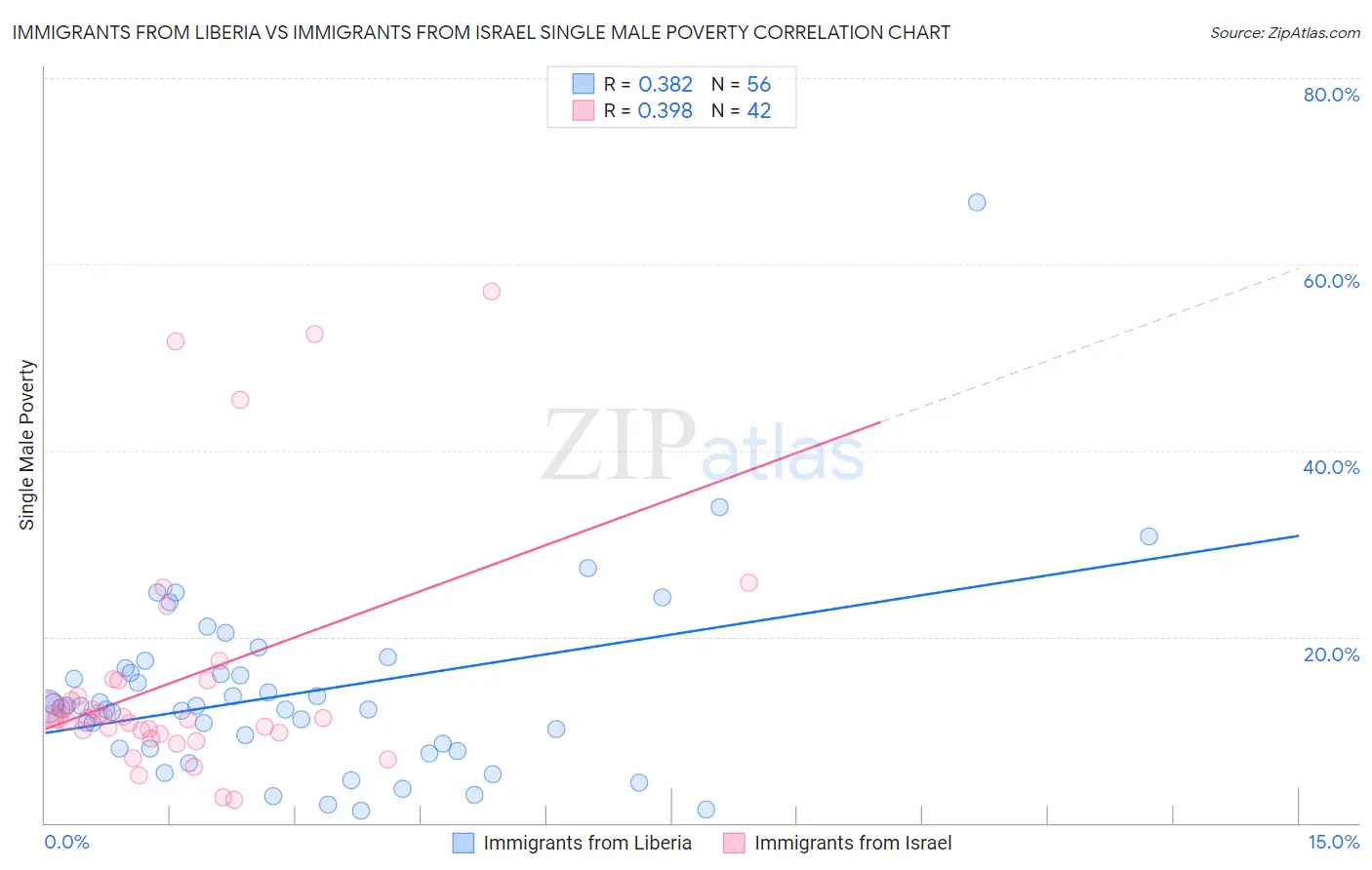 Immigrants from Liberia vs Immigrants from Israel Single Male Poverty