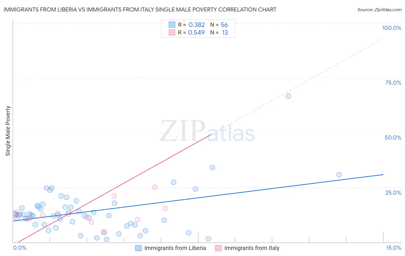 Immigrants from Liberia vs Immigrants from Italy Single Male Poverty