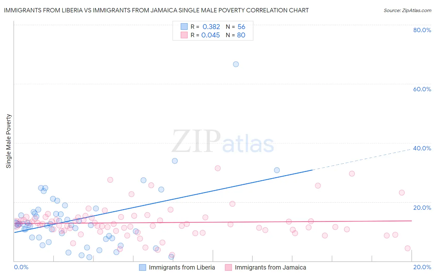 Immigrants from Liberia vs Immigrants from Jamaica Single Male Poverty