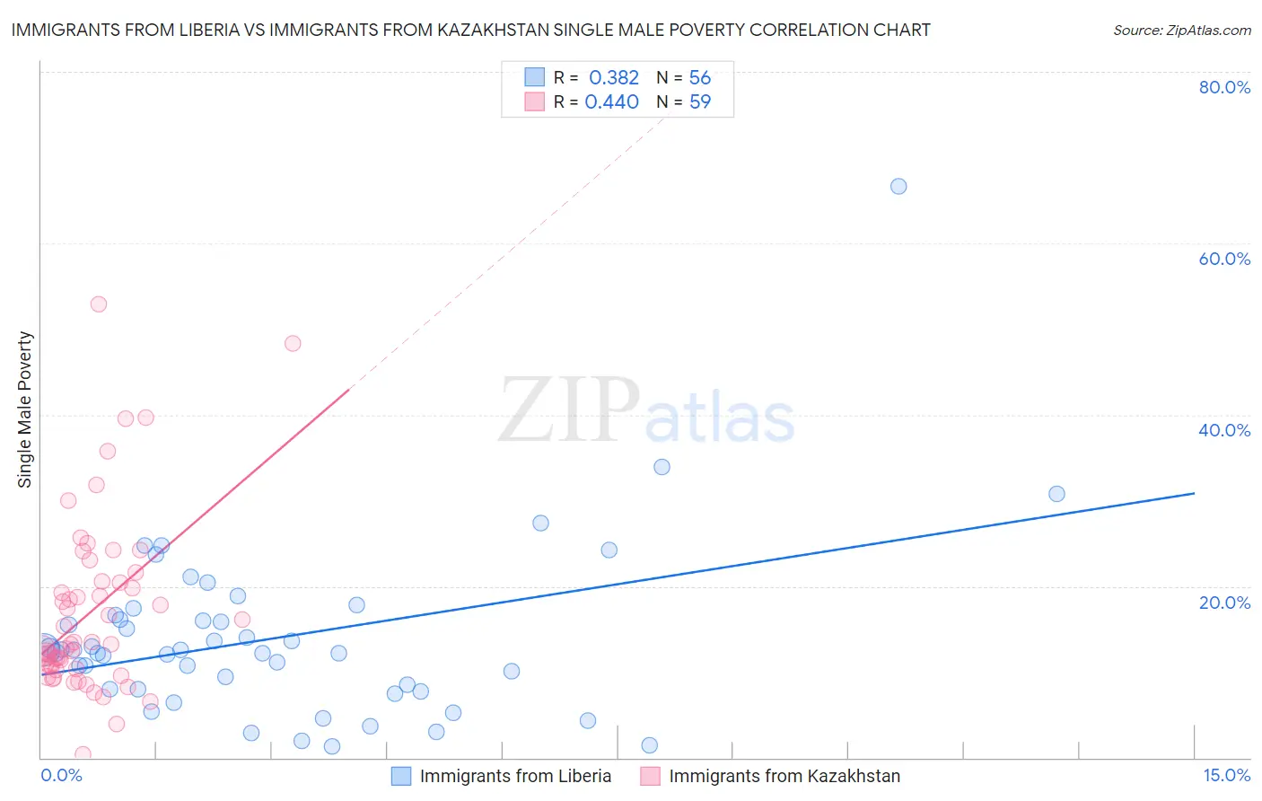 Immigrants from Liberia vs Immigrants from Kazakhstan Single Male Poverty