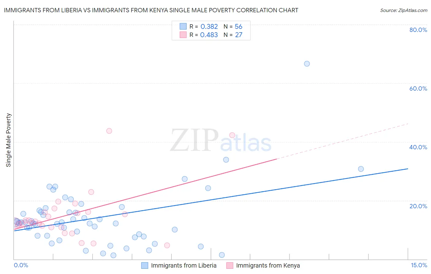 Immigrants from Liberia vs Immigrants from Kenya Single Male Poverty