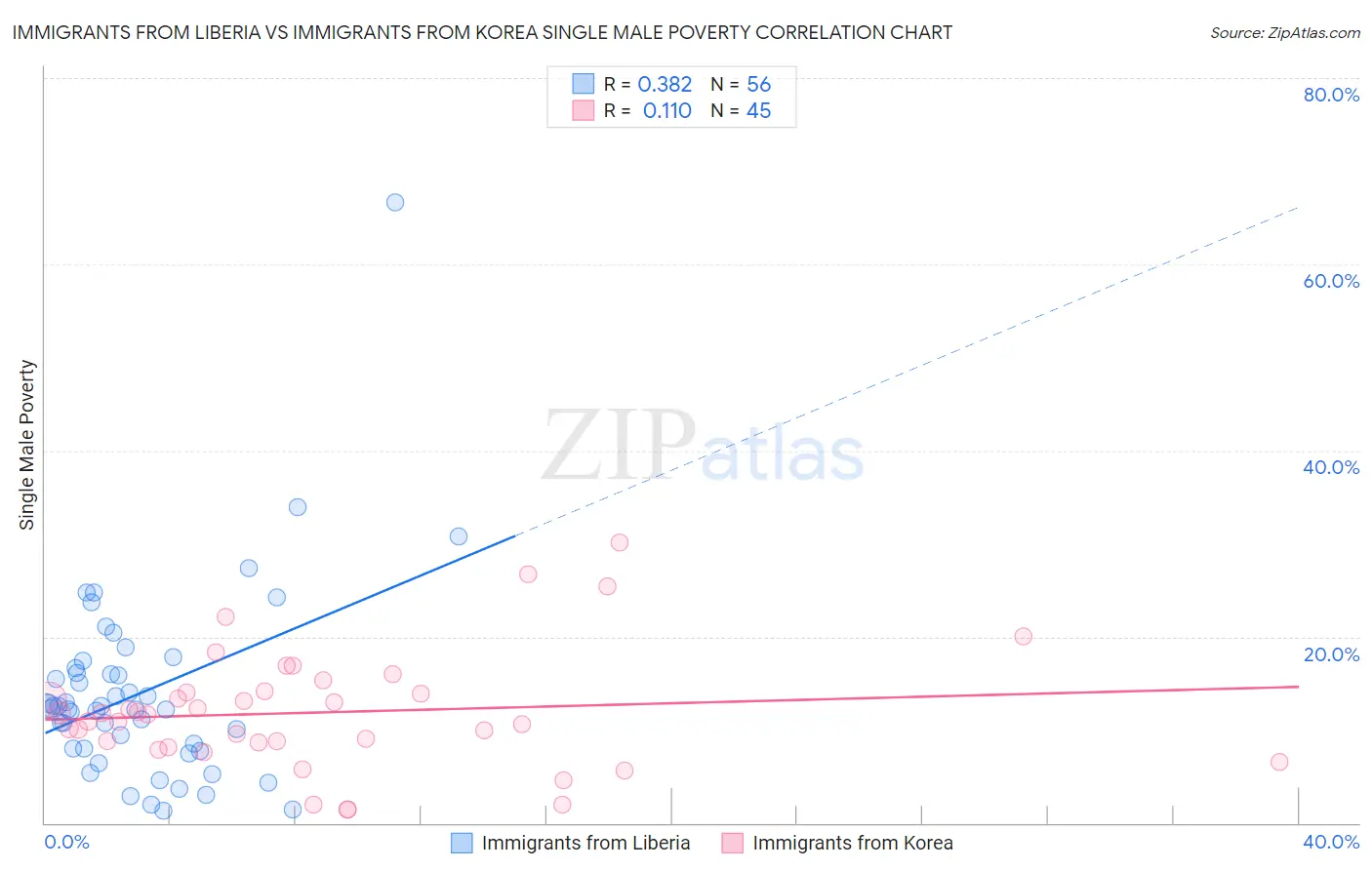 Immigrants from Liberia vs Immigrants from Korea Single Male Poverty