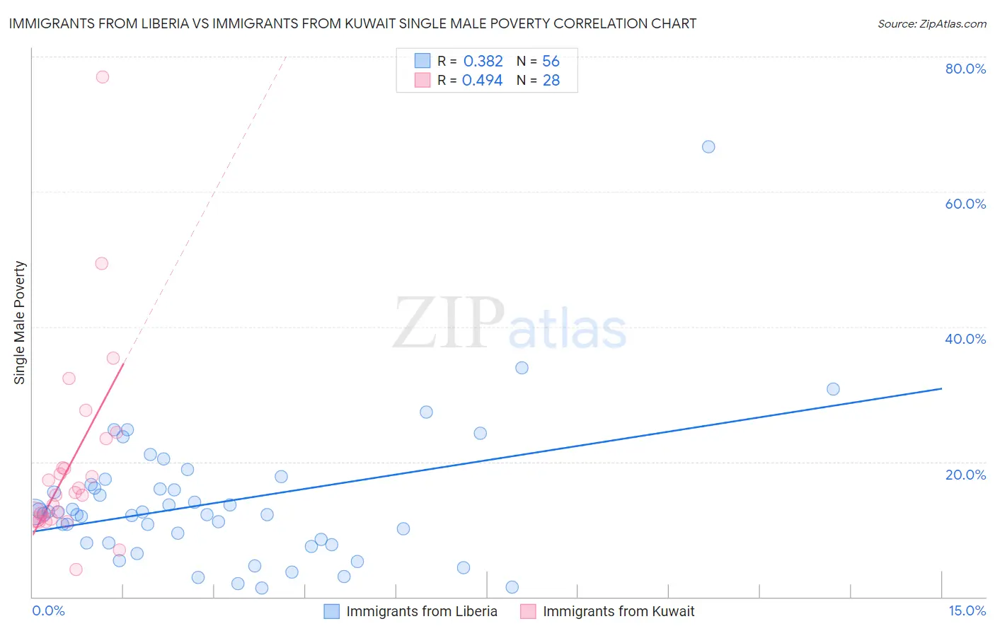 Immigrants from Liberia vs Immigrants from Kuwait Single Male Poverty