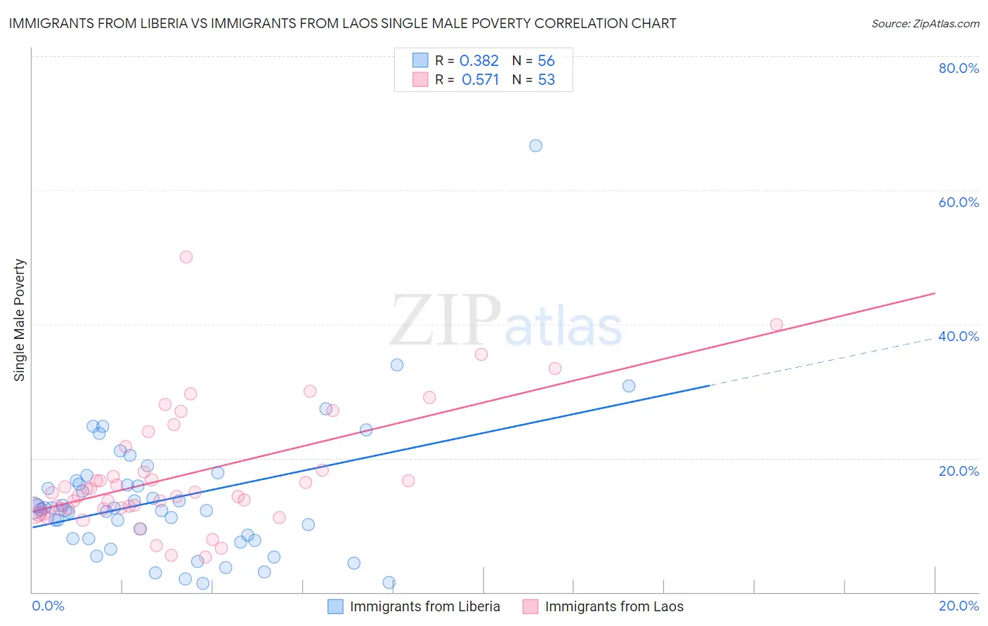 Immigrants from Liberia vs Immigrants from Laos Single Male Poverty