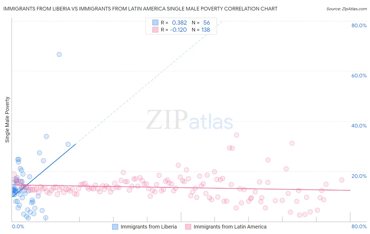 Immigrants from Liberia vs Immigrants from Latin America Single Male Poverty