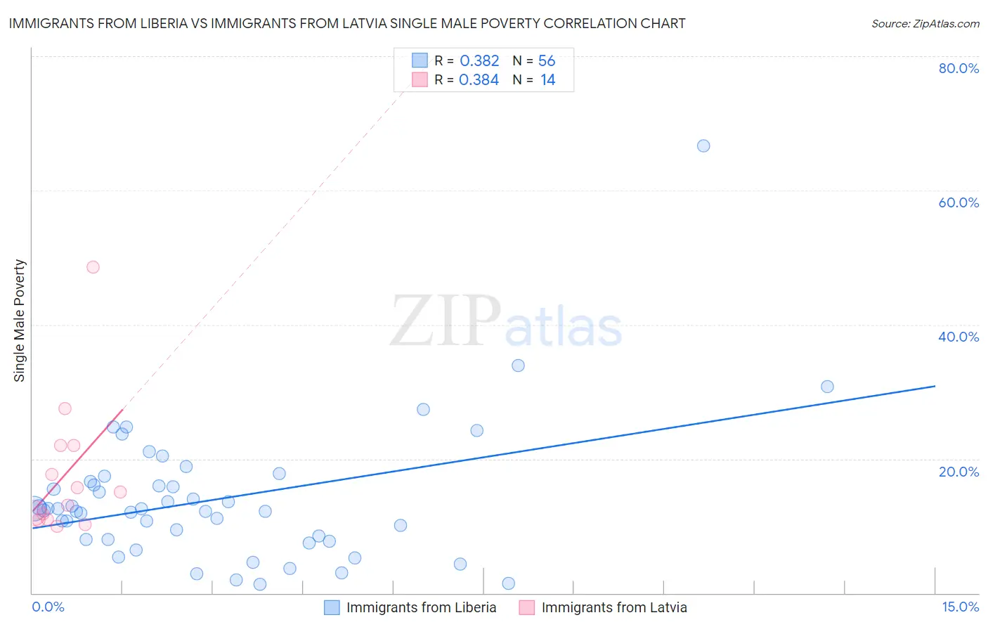 Immigrants from Liberia vs Immigrants from Latvia Single Male Poverty