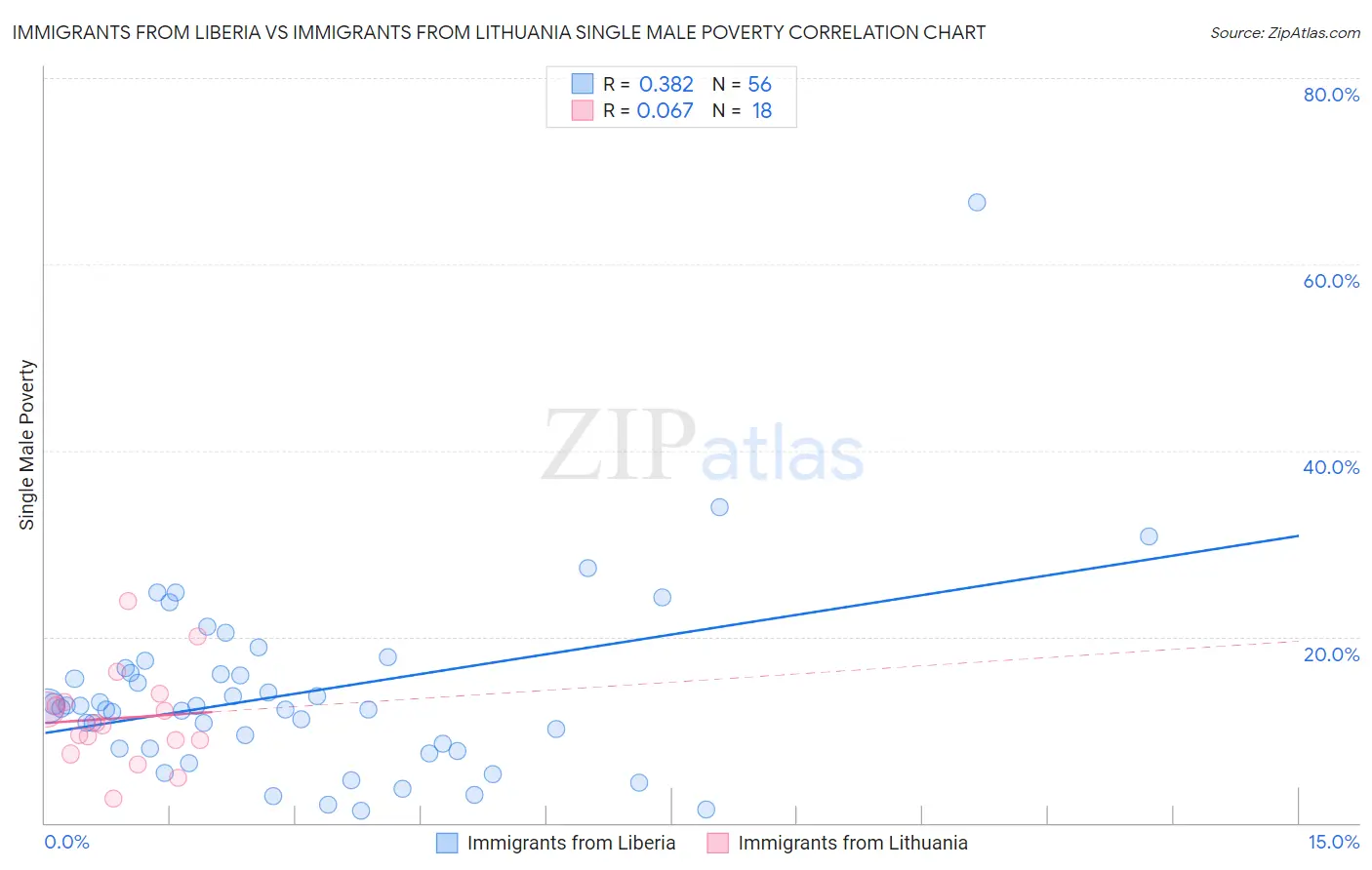 Immigrants from Liberia vs Immigrants from Lithuania Single Male Poverty