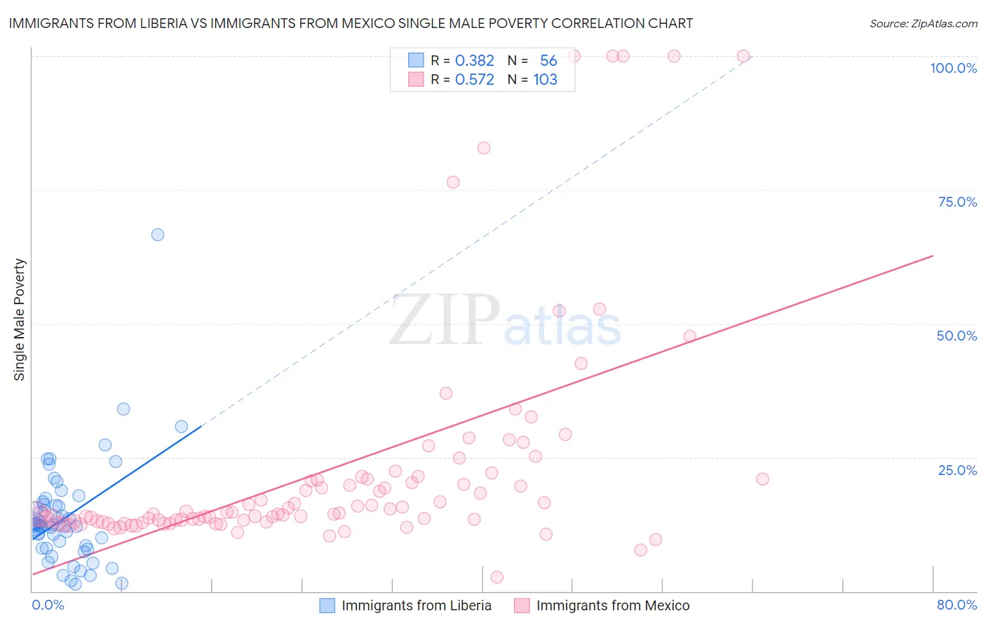 Immigrants from Liberia vs Immigrants from Mexico Single Male Poverty