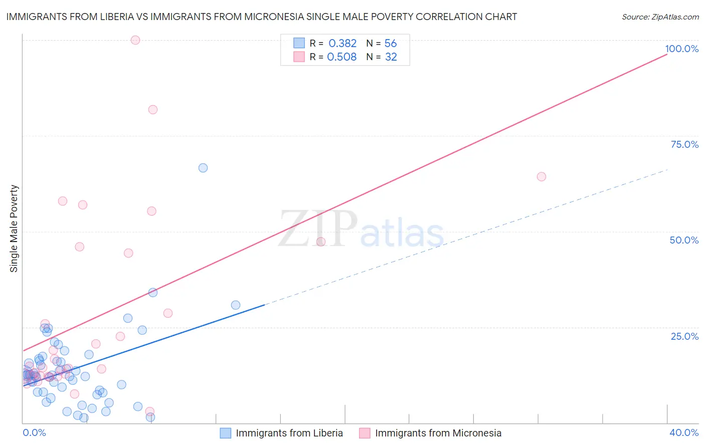 Immigrants from Liberia vs Immigrants from Micronesia Single Male Poverty