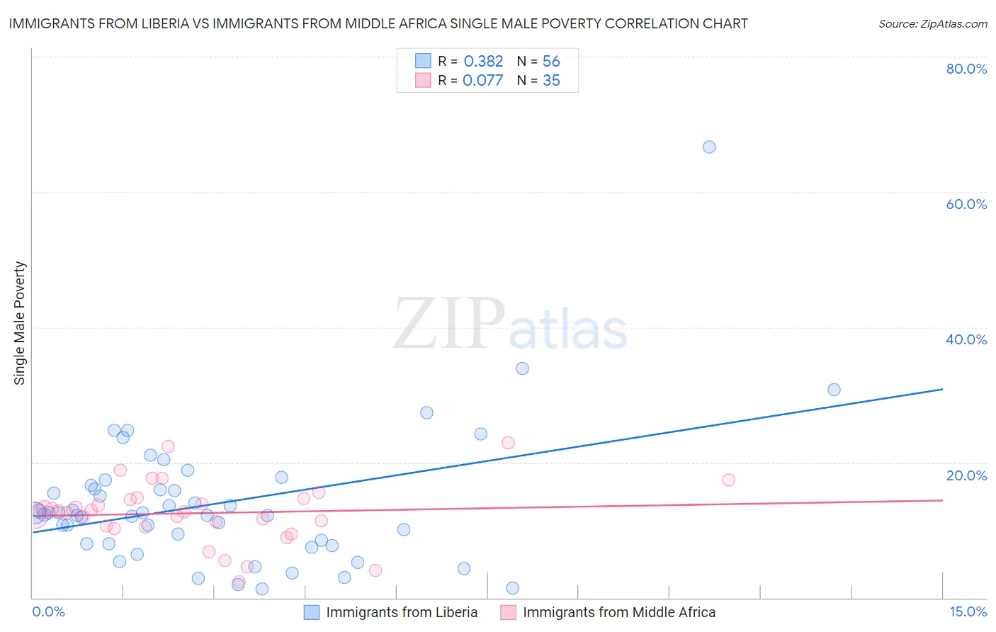 Immigrants from Liberia vs Immigrants from Middle Africa Single Male Poverty