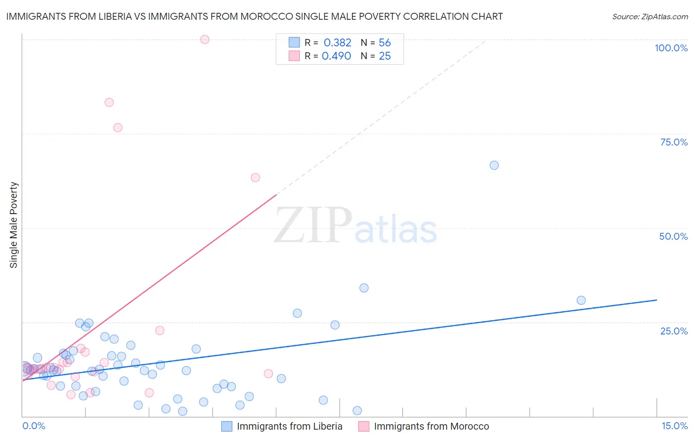 Immigrants from Liberia vs Immigrants from Morocco Single Male Poverty