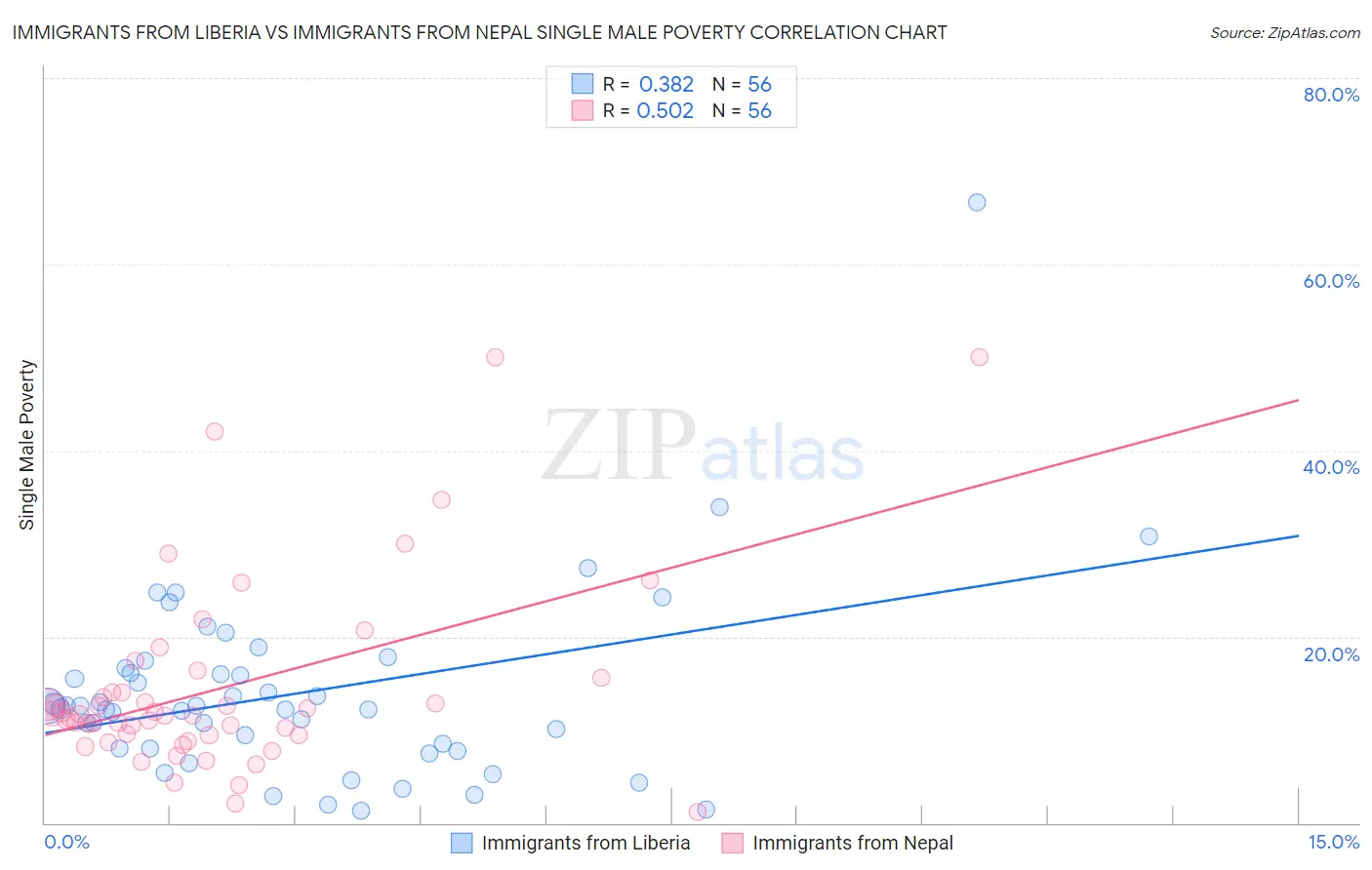 Immigrants from Liberia vs Immigrants from Nepal Single Male Poverty