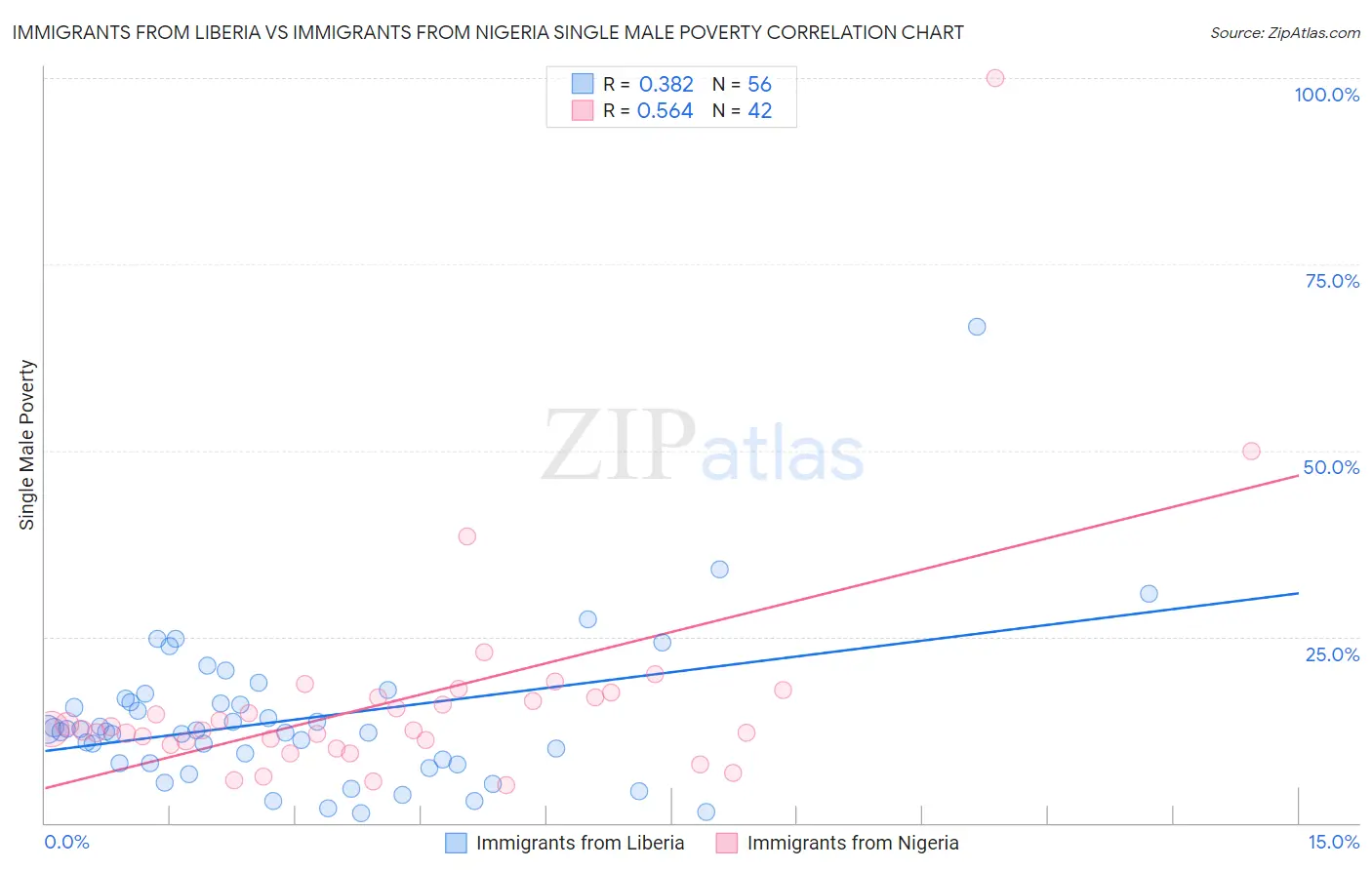 Immigrants from Liberia vs Immigrants from Nigeria Single Male Poverty