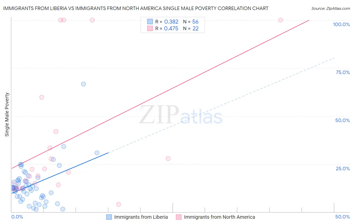 Immigrants from Liberia vs Immigrants from North America Single Male Poverty