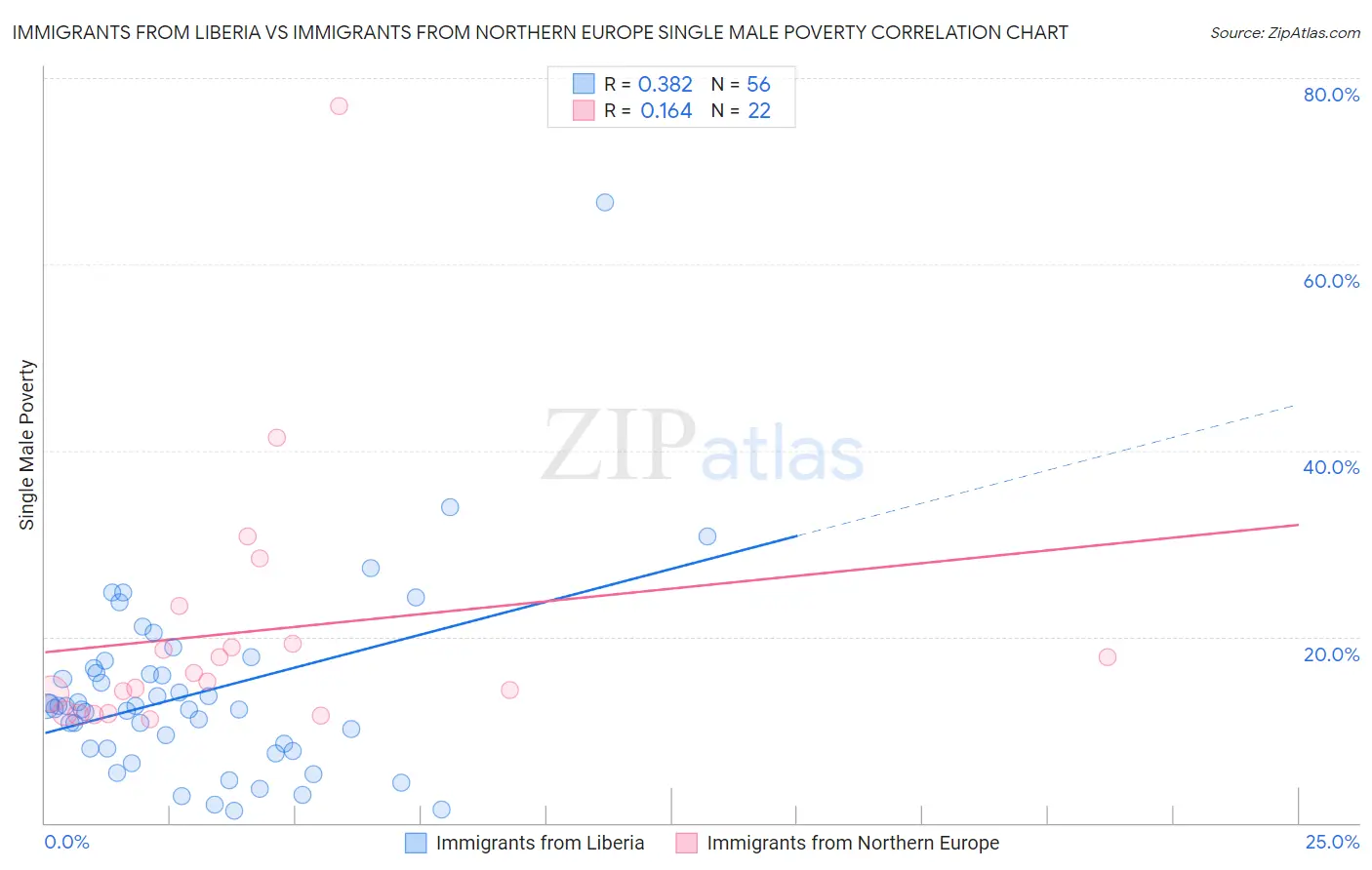 Immigrants from Liberia vs Immigrants from Northern Europe Single Male Poverty