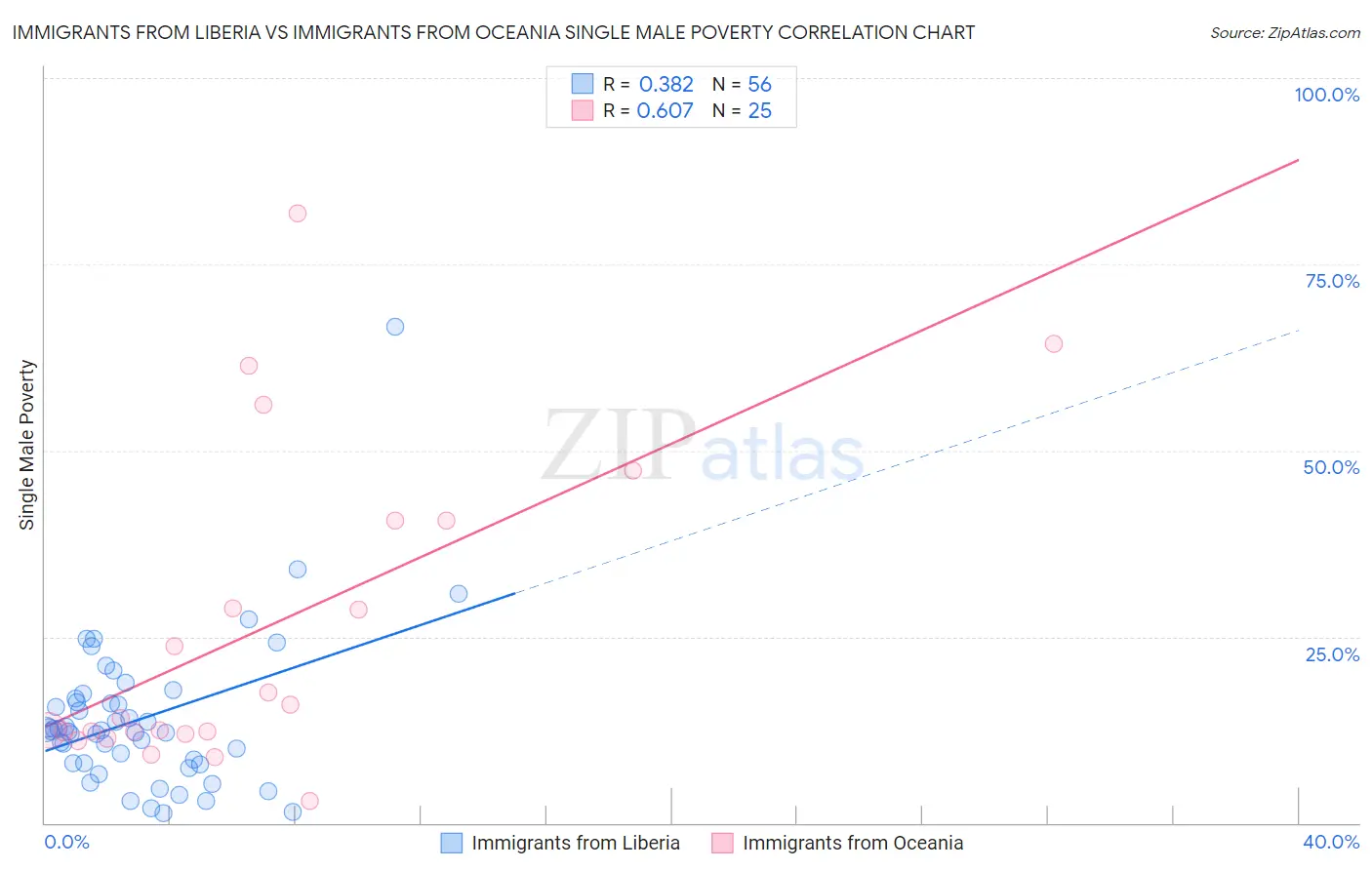 Immigrants from Liberia vs Immigrants from Oceania Single Male Poverty