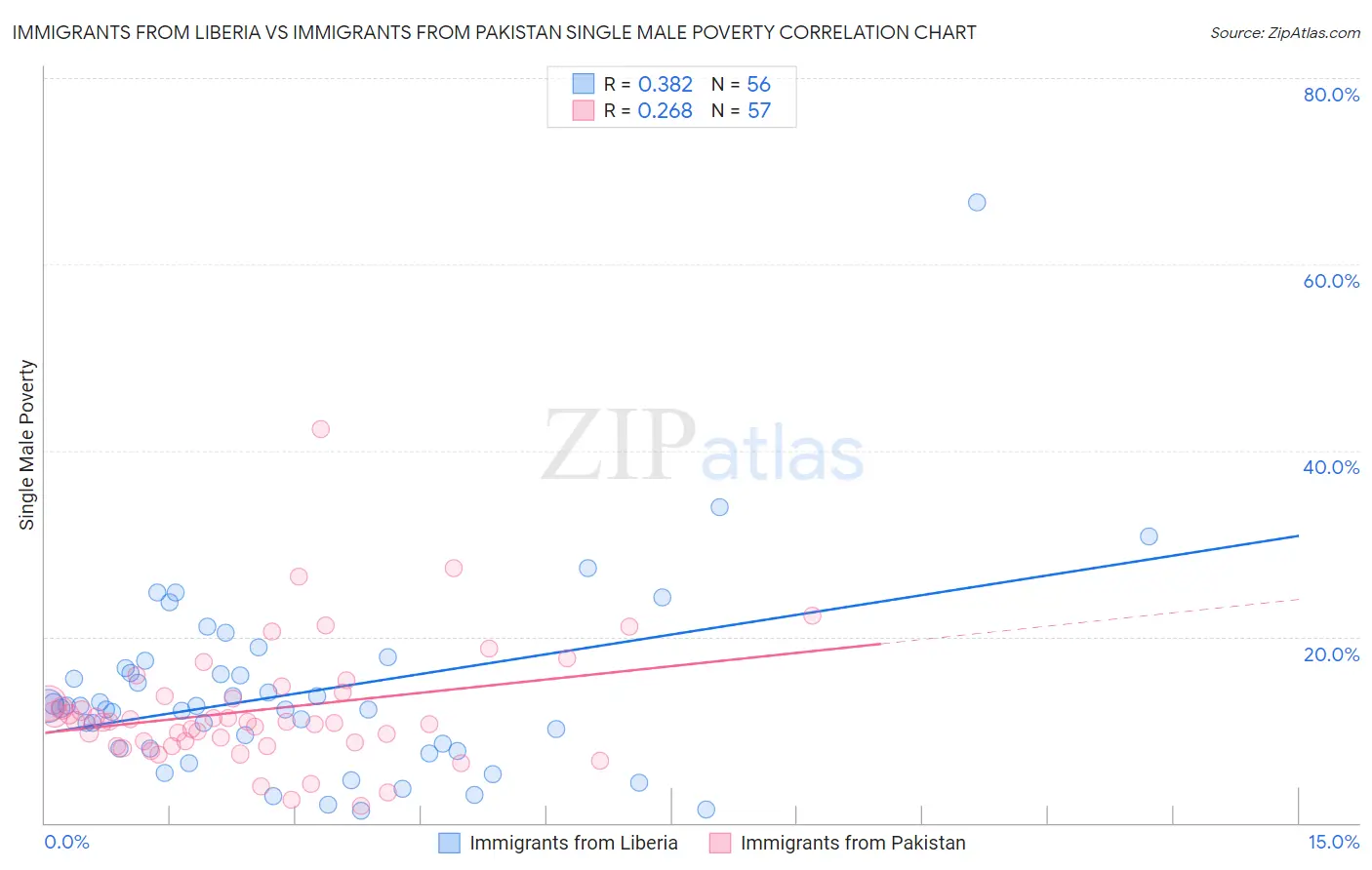 Immigrants from Liberia vs Immigrants from Pakistan Single Male Poverty