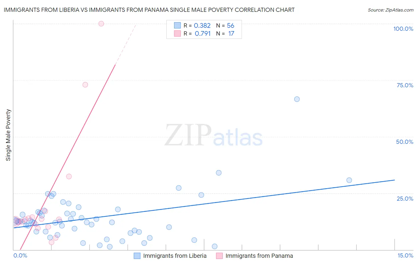 Immigrants from Liberia vs Immigrants from Panama Single Male Poverty