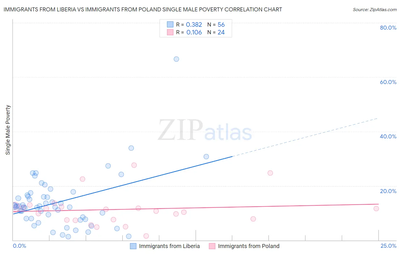 Immigrants from Liberia vs Immigrants from Poland Single Male Poverty