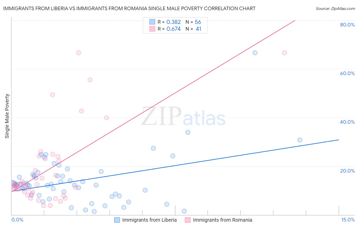 Immigrants from Liberia vs Immigrants from Romania Single Male Poverty