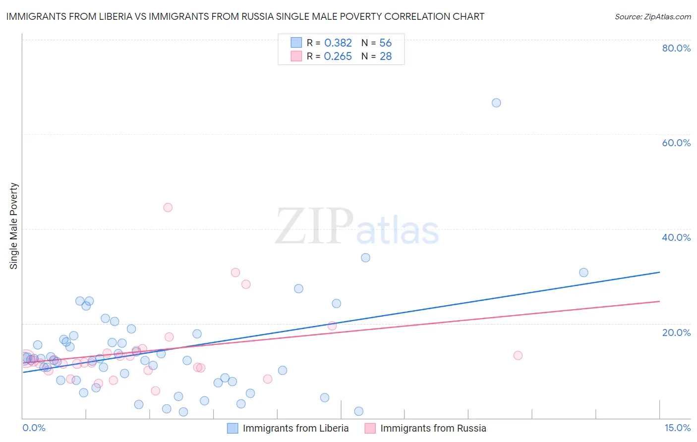 Immigrants from Liberia vs Immigrants from Russia Single Male Poverty