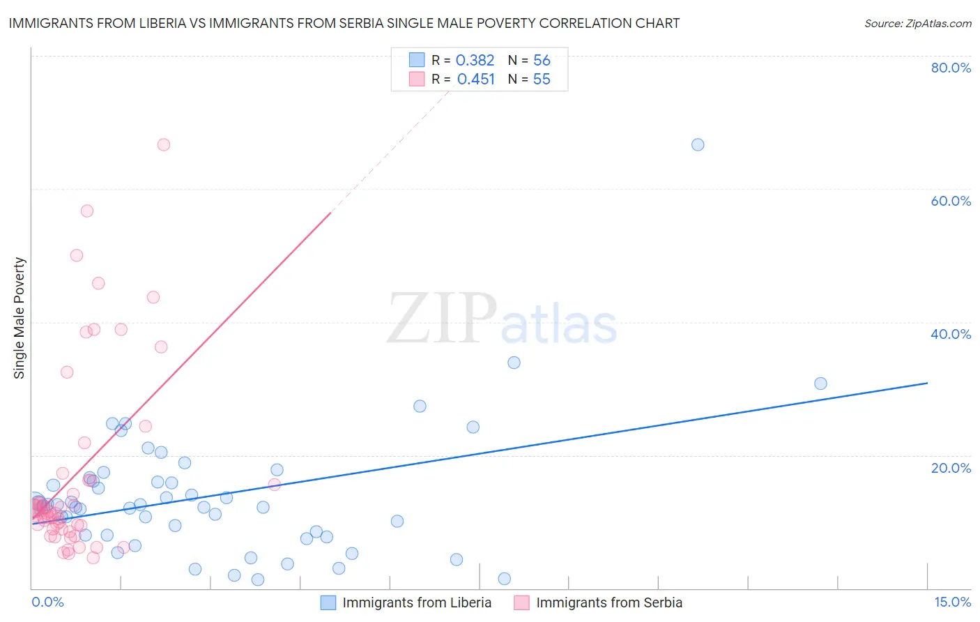 Immigrants from Liberia vs Immigrants from Serbia Single Male Poverty