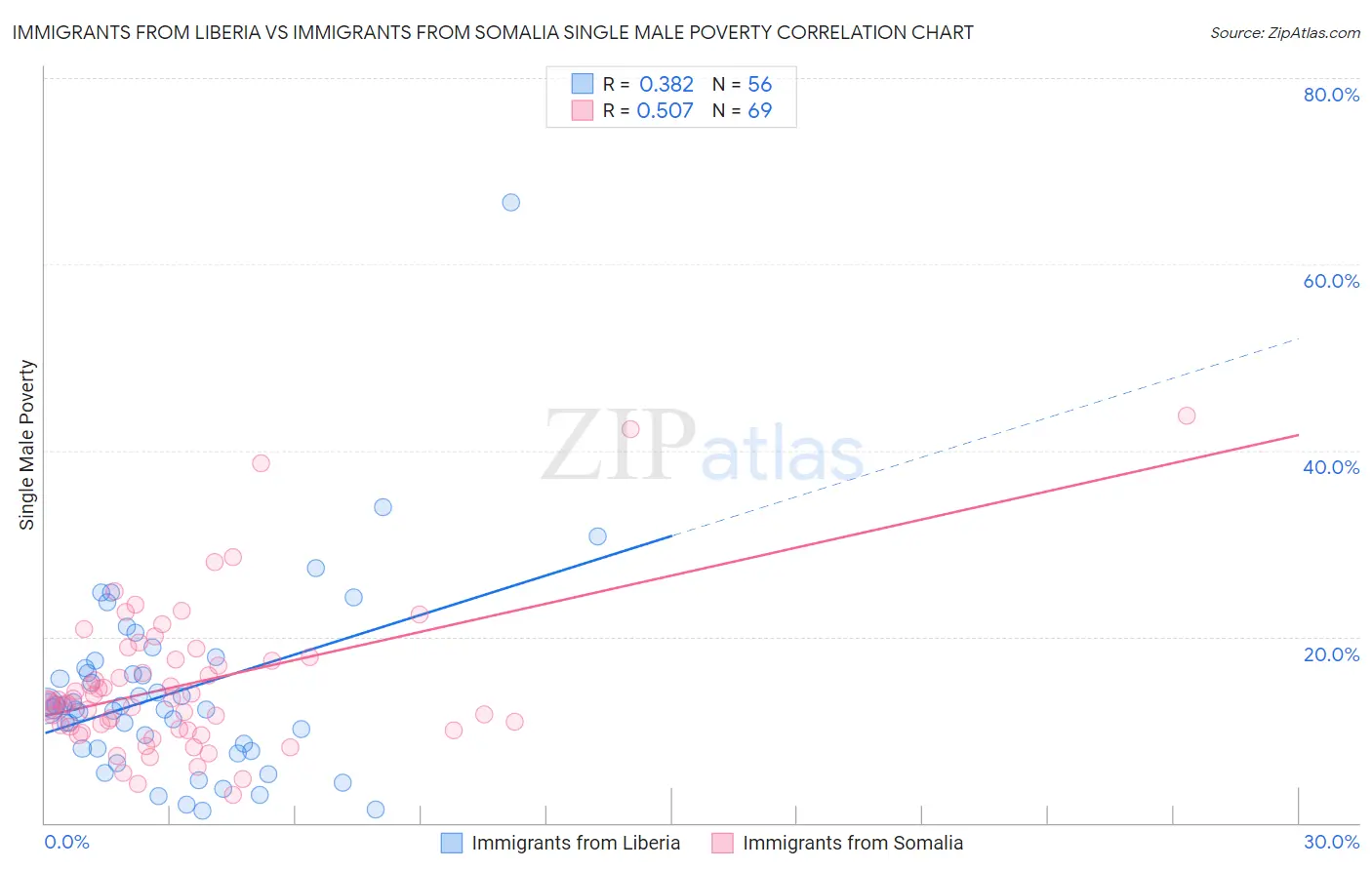 Immigrants from Liberia vs Immigrants from Somalia Single Male Poverty