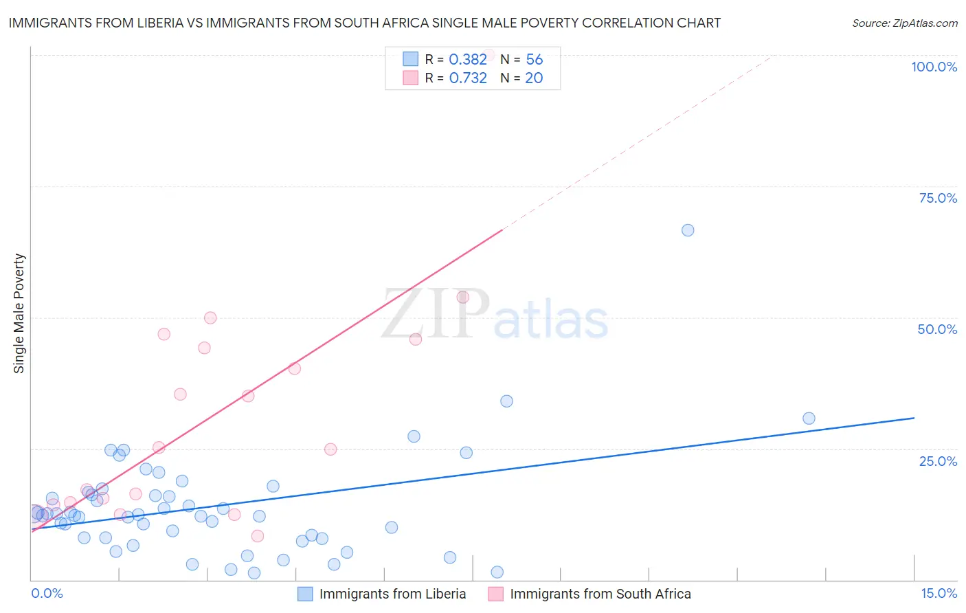 Immigrants from Liberia vs Immigrants from South Africa Single Male Poverty