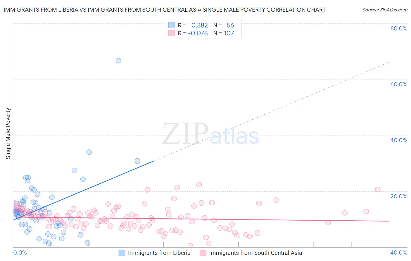 Immigrants from Liberia vs Immigrants from South Central Asia Single Male Poverty