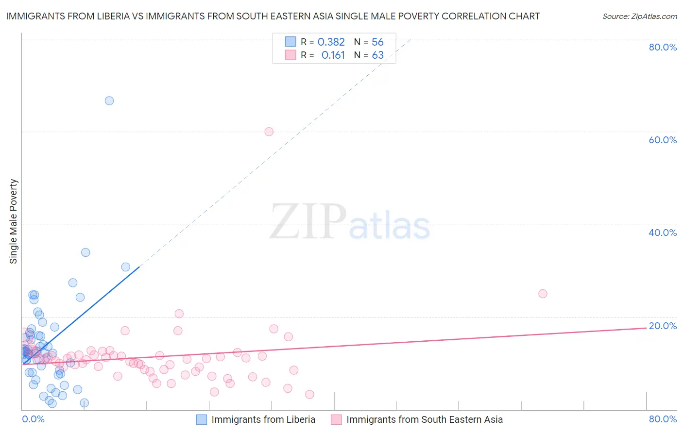 Immigrants from Liberia vs Immigrants from South Eastern Asia Single Male Poverty
