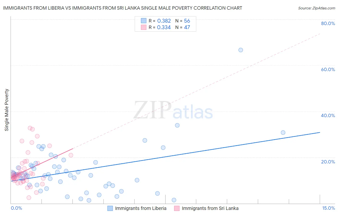 Immigrants from Liberia vs Immigrants from Sri Lanka Single Male Poverty