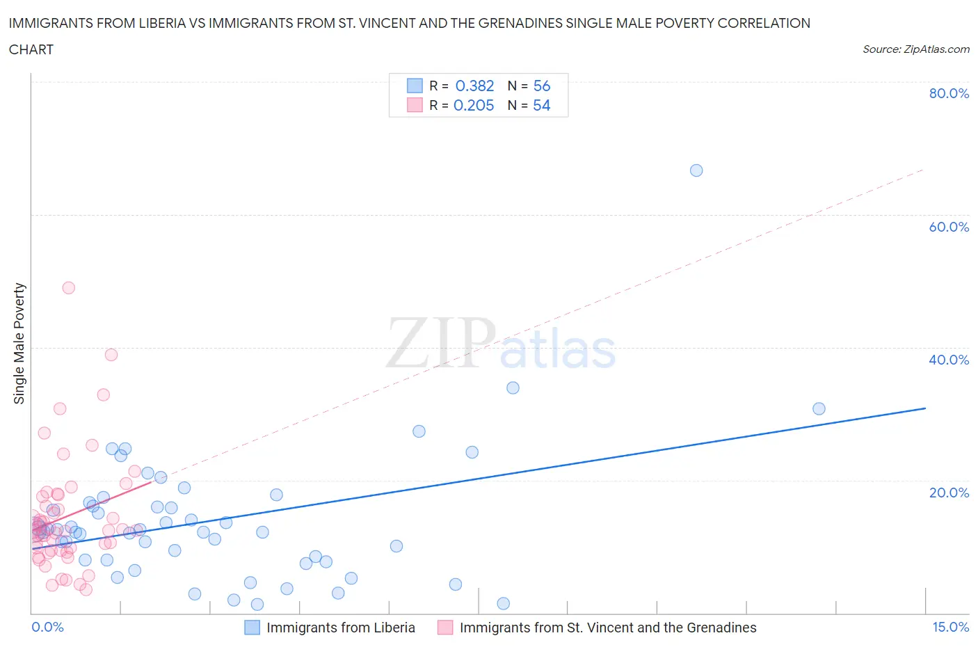 Immigrants from Liberia vs Immigrants from St. Vincent and the Grenadines Single Male Poverty