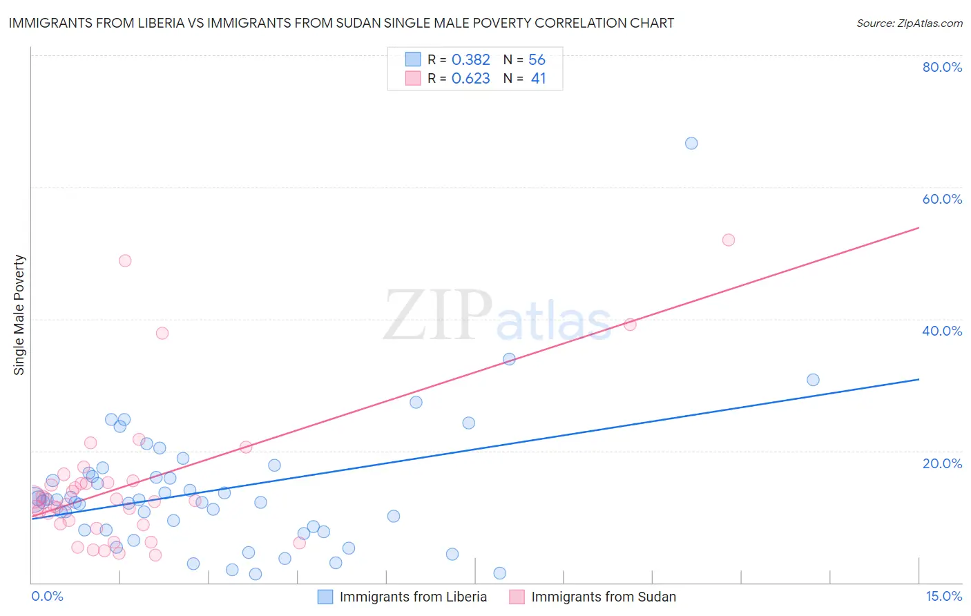 Immigrants from Liberia vs Immigrants from Sudan Single Male Poverty