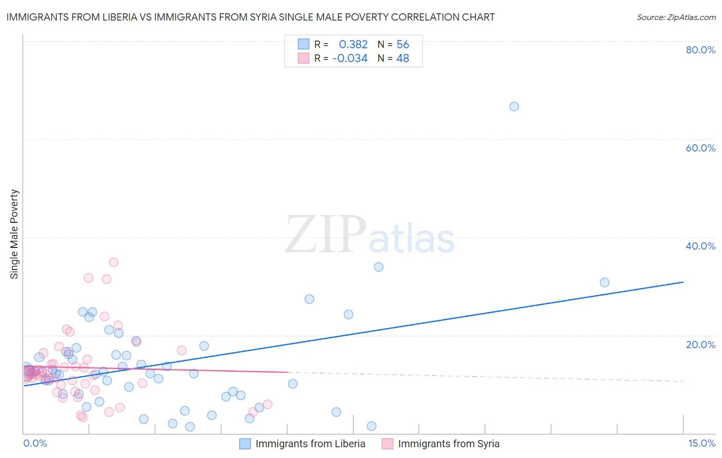 Immigrants from Liberia vs Immigrants from Syria Single Male Poverty