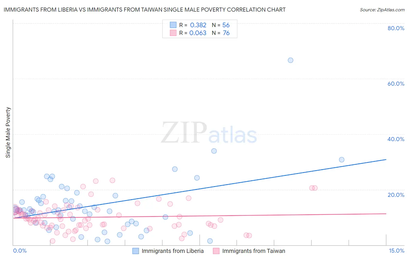 Immigrants from Liberia vs Immigrants from Taiwan Single Male Poverty