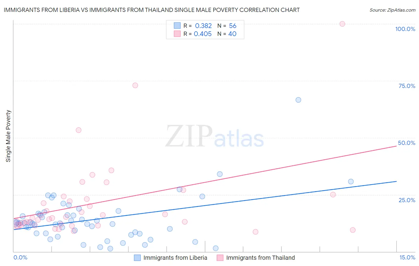 Immigrants from Liberia vs Immigrants from Thailand Single Male Poverty