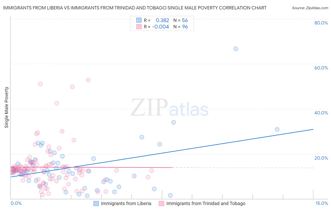 Immigrants from Liberia vs Immigrants from Trinidad and Tobago Single Male Poverty