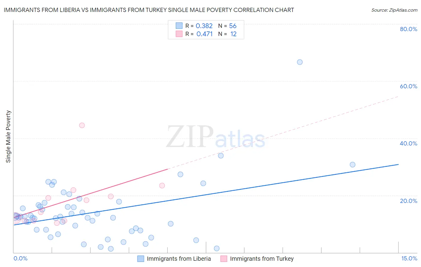 Immigrants from Liberia vs Immigrants from Turkey Single Male Poverty