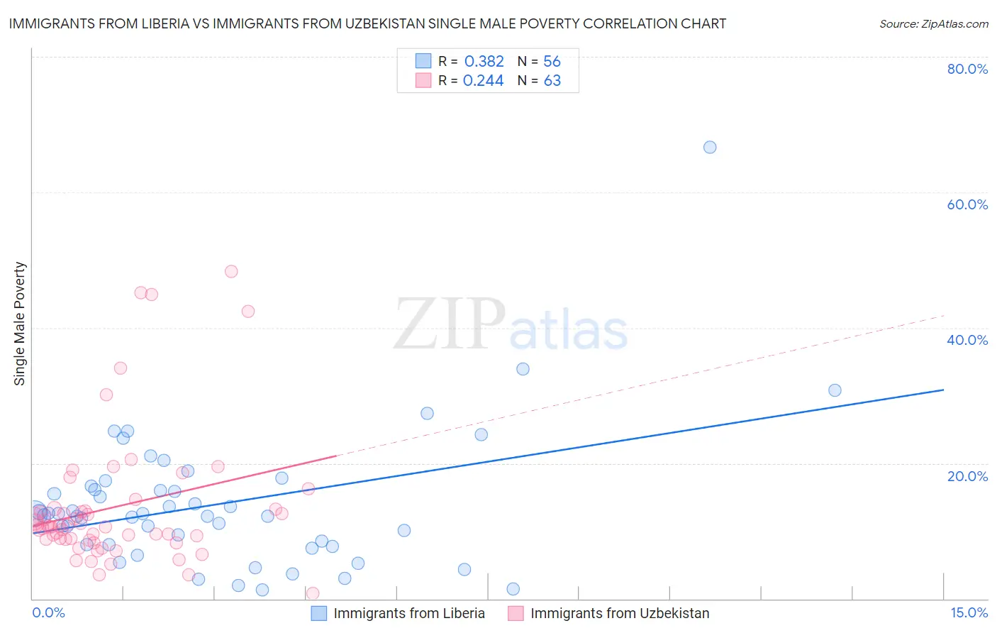 Immigrants from Liberia vs Immigrants from Uzbekistan Single Male Poverty