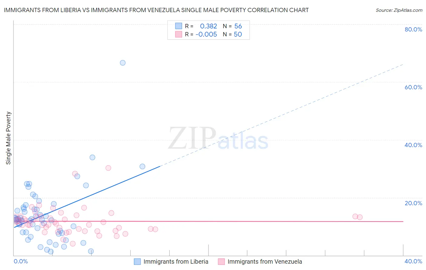 Immigrants from Liberia vs Immigrants from Venezuela Single Male Poverty