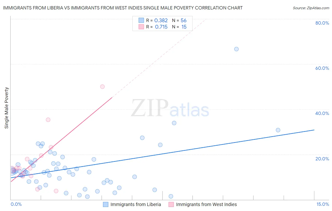 Immigrants from Liberia vs Immigrants from West Indies Single Male Poverty