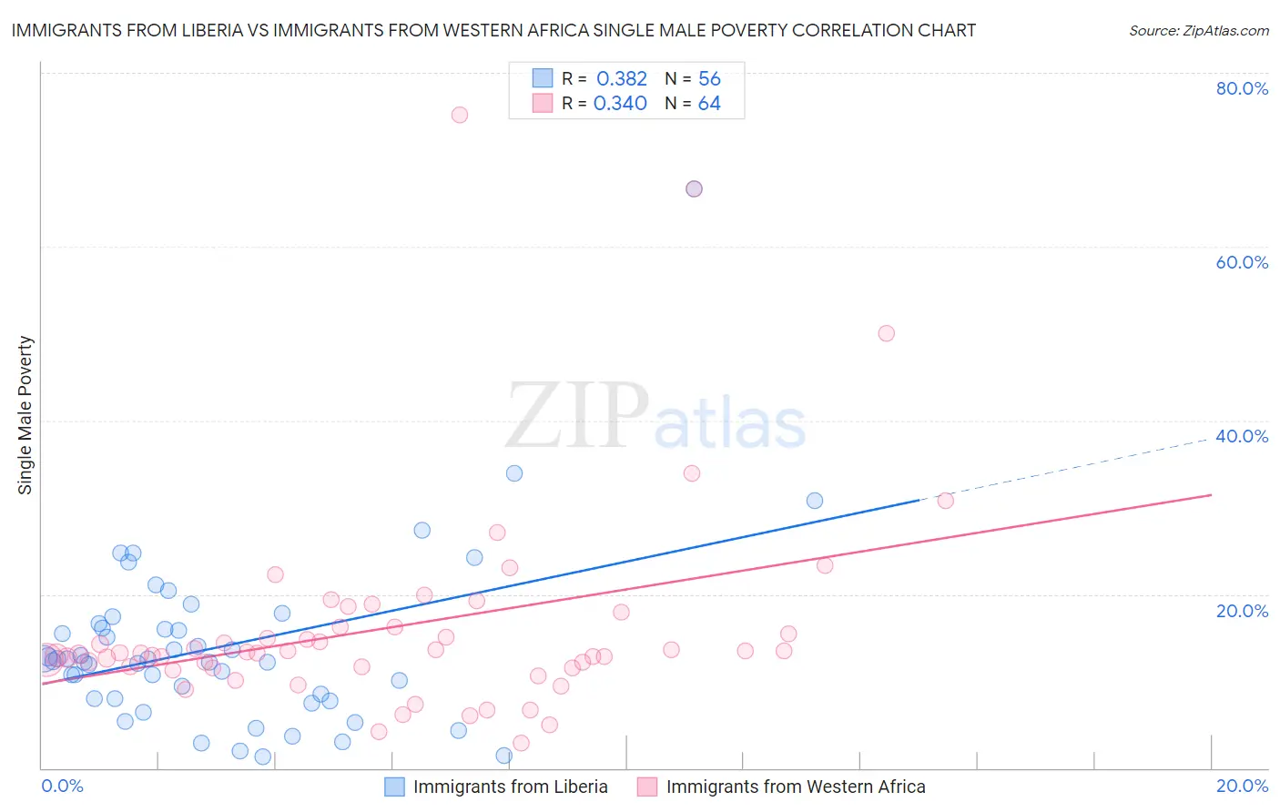 Immigrants from Liberia vs Immigrants from Western Africa Single Male Poverty