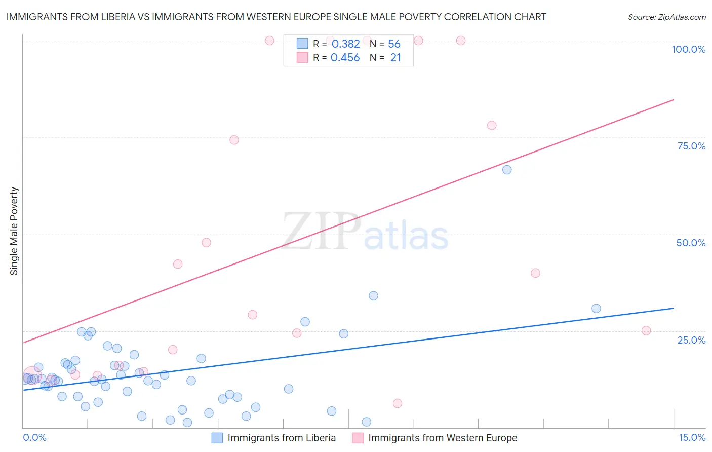 Immigrants from Liberia vs Immigrants from Western Europe Single Male Poverty