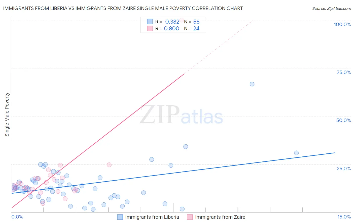Immigrants from Liberia vs Immigrants from Zaire Single Male Poverty