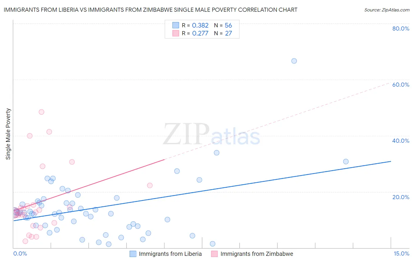 Immigrants from Liberia vs Immigrants from Zimbabwe Single Male Poverty