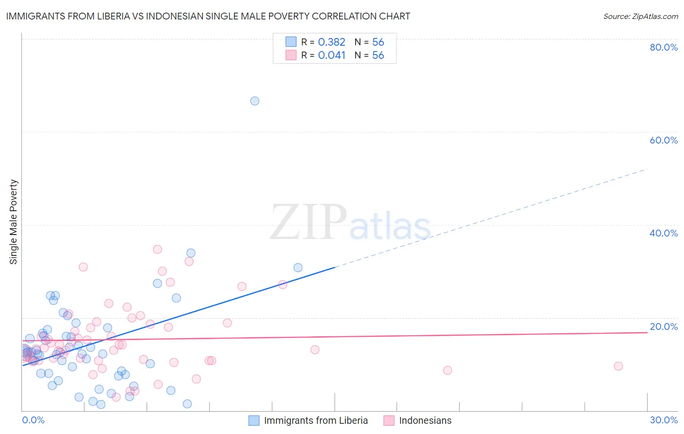 Immigrants from Liberia vs Indonesian Single Male Poverty
