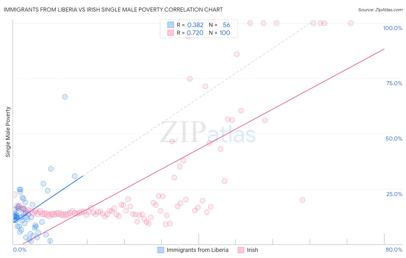 Immigrants from Liberia vs Irish Single Male Poverty