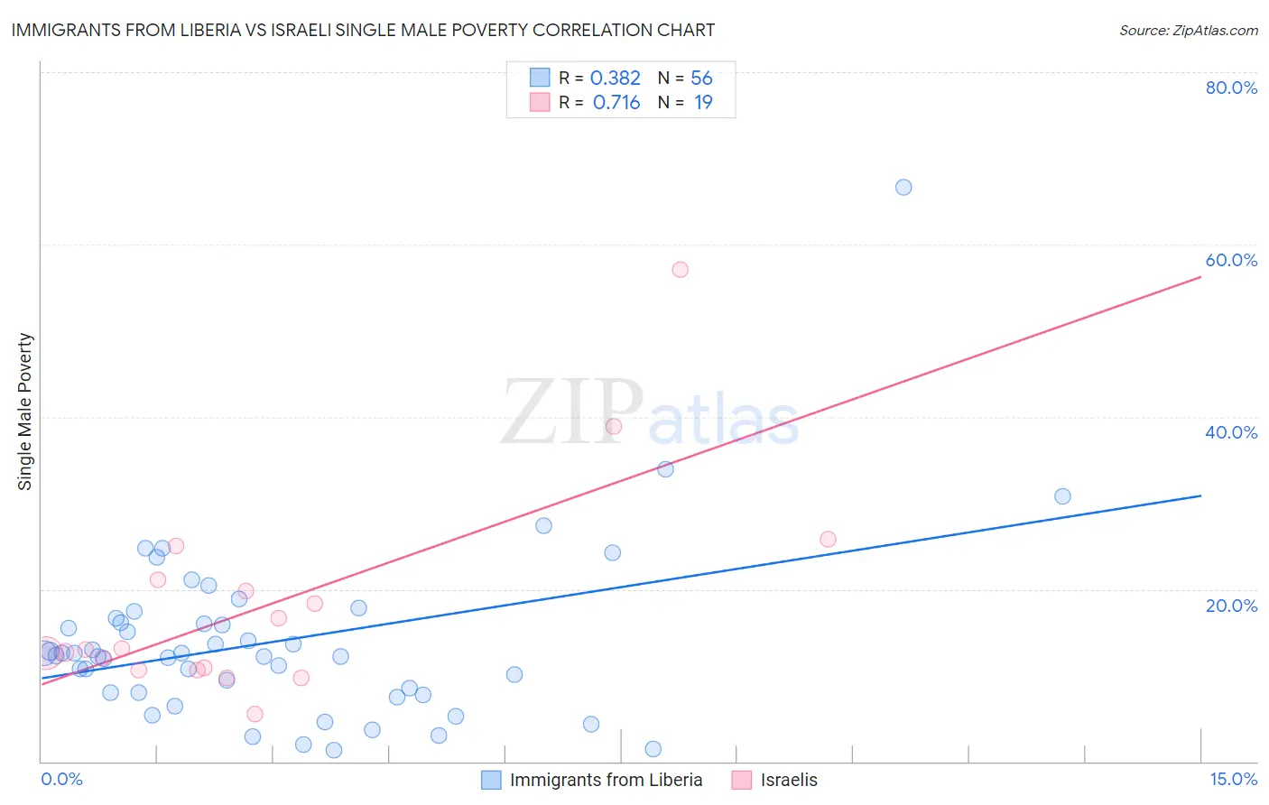 Immigrants from Liberia vs Israeli Single Male Poverty