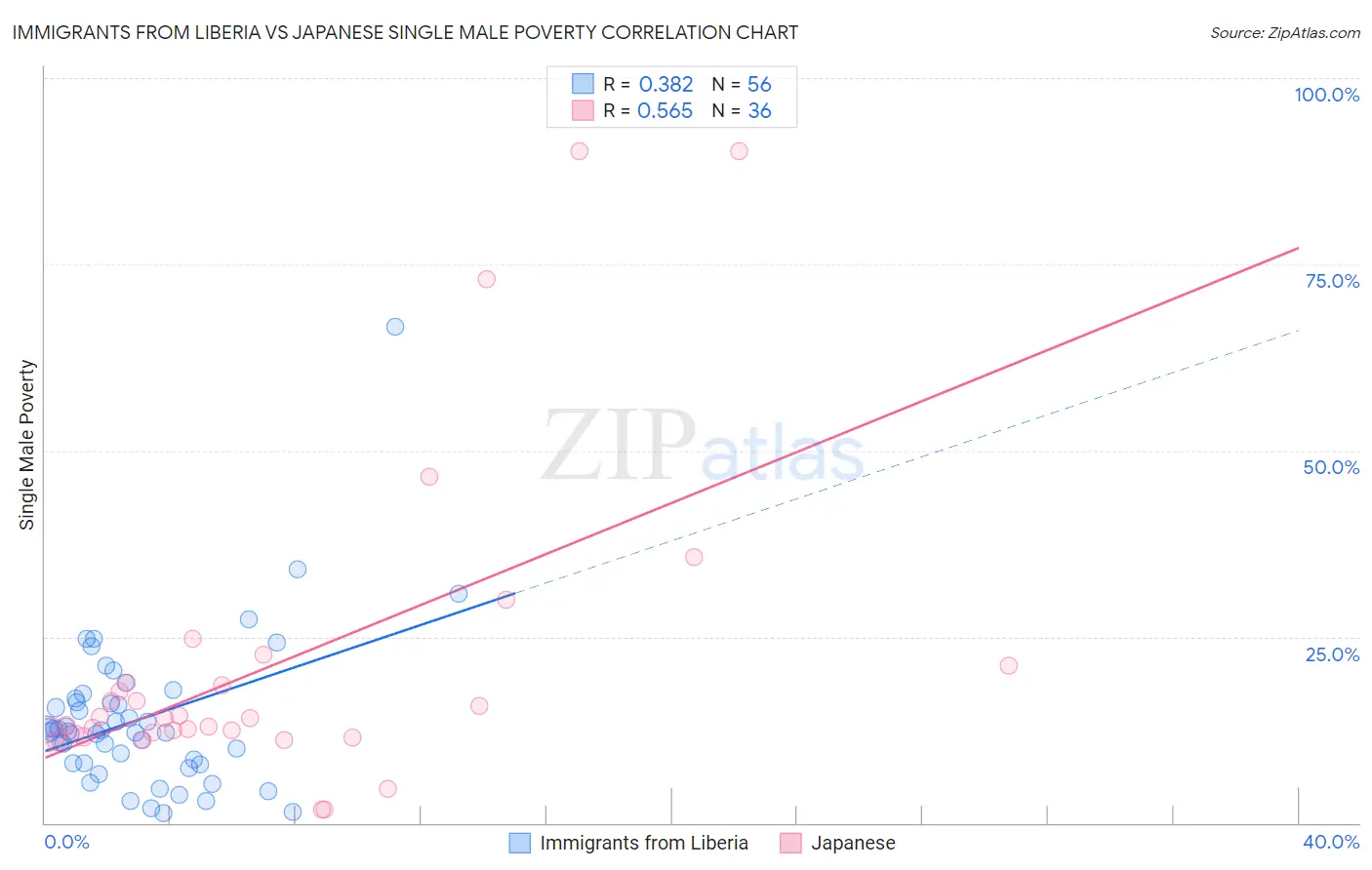 Immigrants from Liberia vs Japanese Single Male Poverty