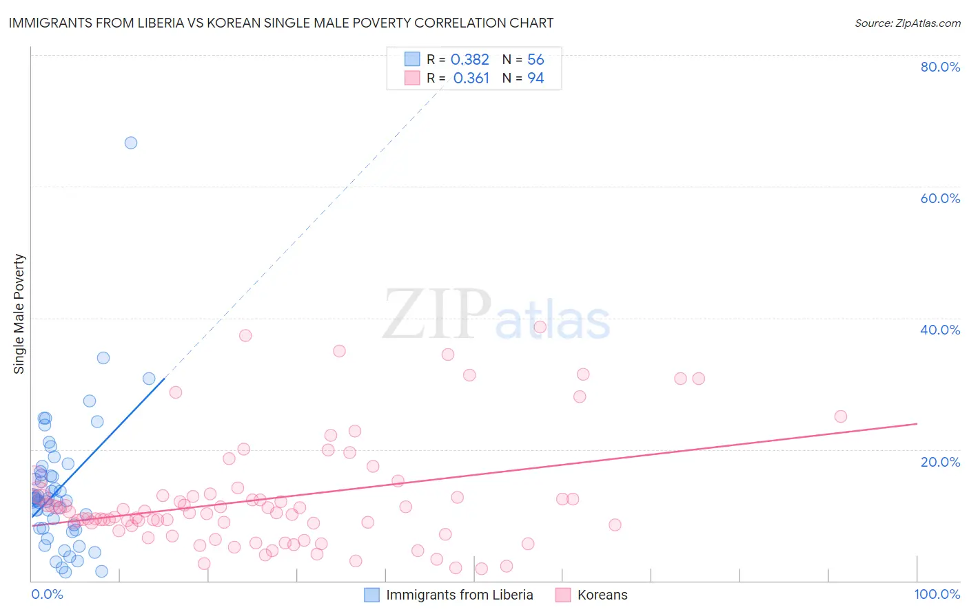 Immigrants from Liberia vs Korean Single Male Poverty